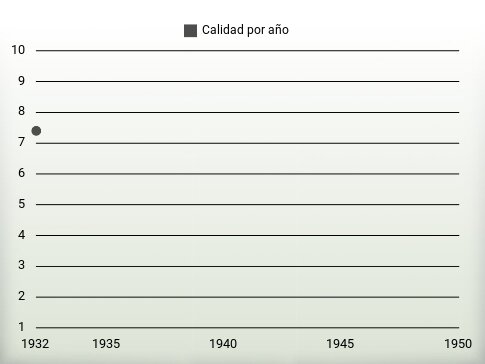 Calidad por año