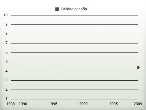 Calidad por año