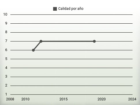 Calidad por año