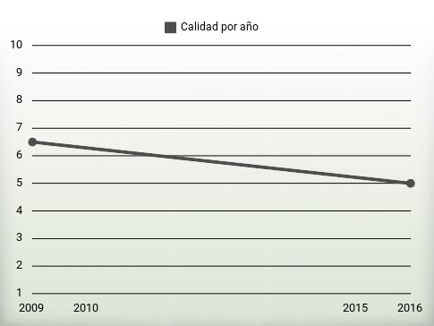 Calidad por año