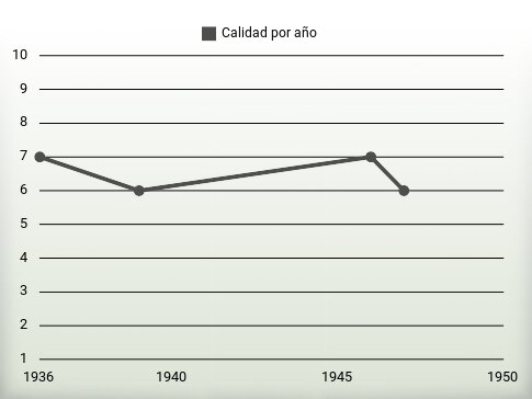 Calidad por año