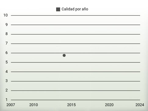 Calidad por año