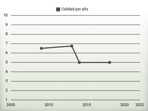 Calidad por año