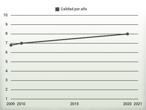 Calidad por año