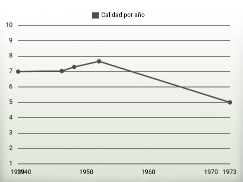 Calidad por año