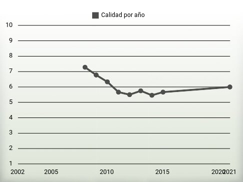 Calidad por año