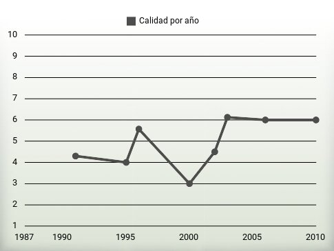 Calidad por año