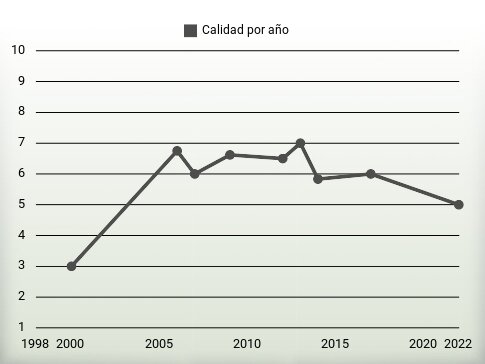 Calidad por año