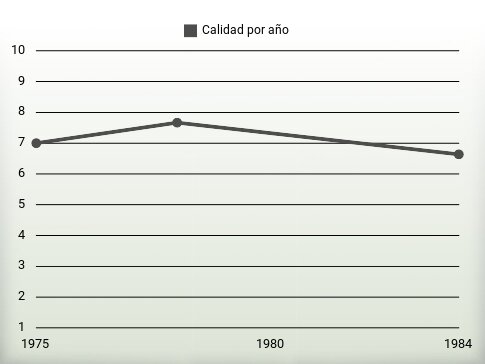 Calidad por año