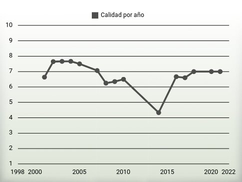 Calidad por año