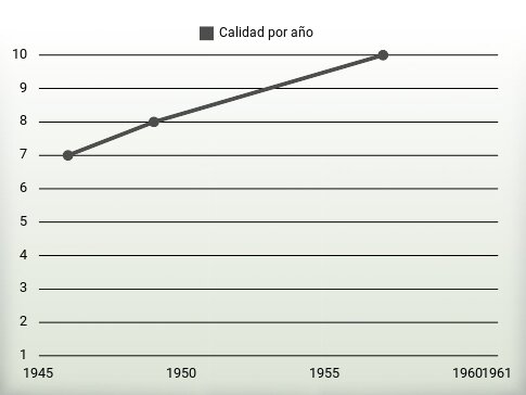 Calidad por año