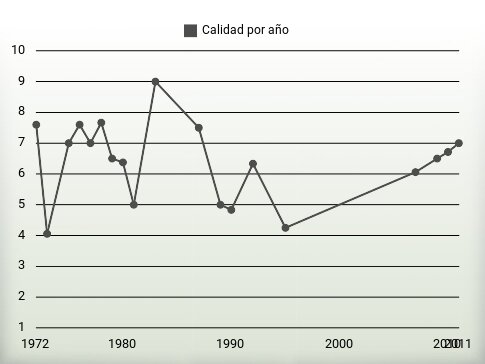 Calidad por año
