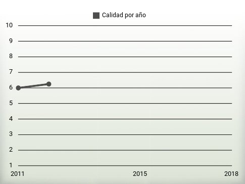 Calidad por año