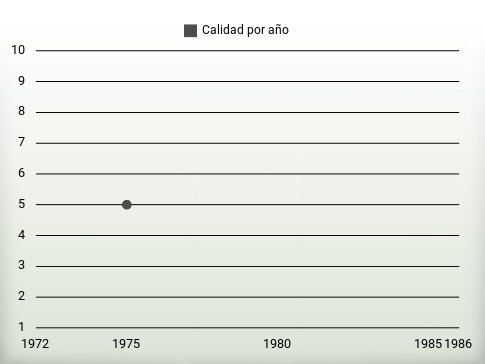 Calidad por año