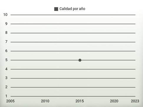 Calidad por año