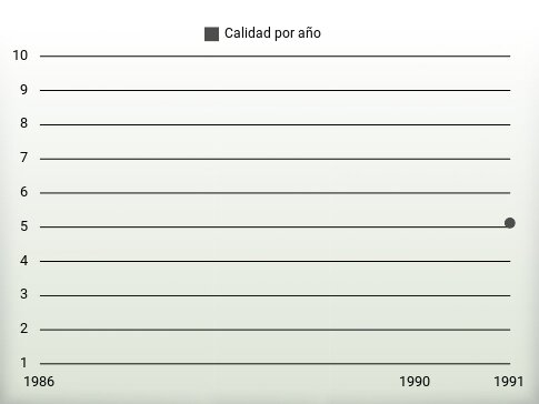 Calidad por año