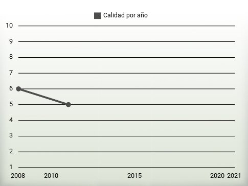 Calidad por año