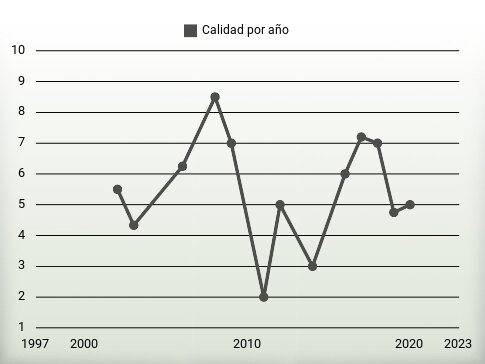 Calidad por año