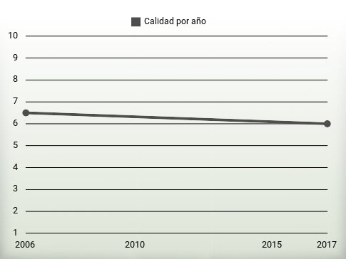 Calidad por año