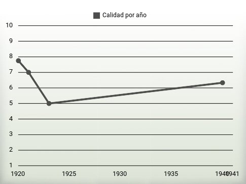 Calidad por año