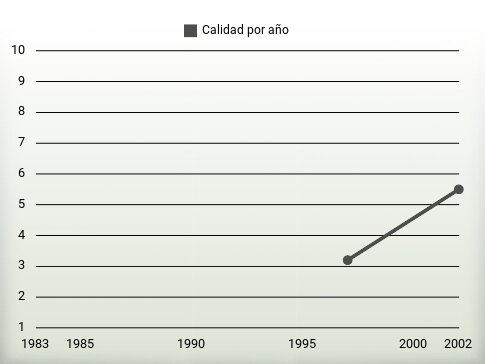 Calidad por año