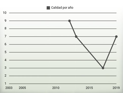 Calidad por año