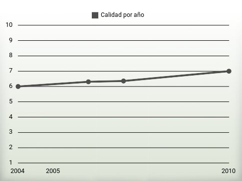 Calidad por año