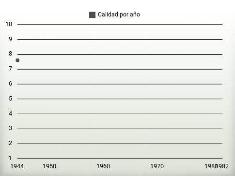 Calidad por año