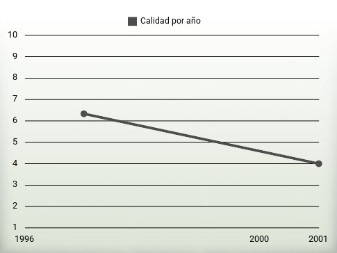 Calidad por año