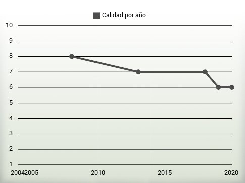 Calidad por año