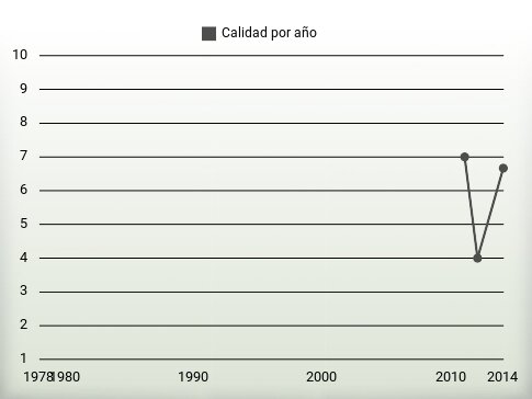 Calidad por año