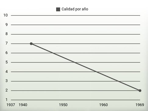 Calidad por año