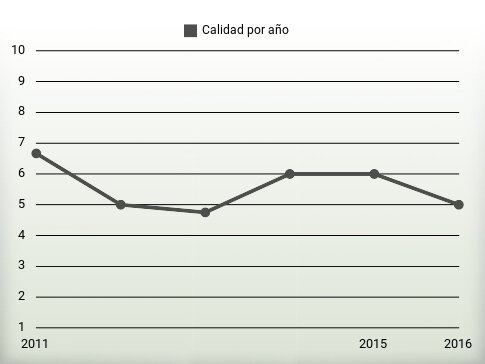 Calidad por año