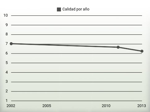 Calidad por año
