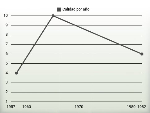 Calidad por año