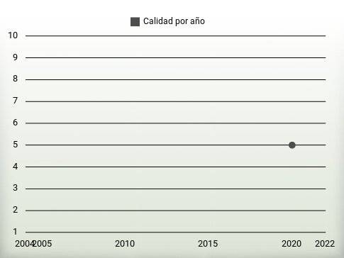 Calidad por año