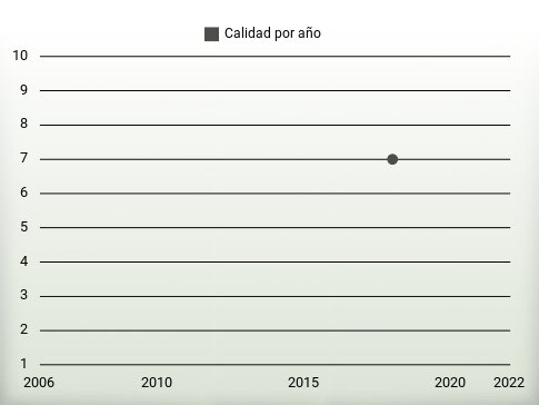 Calidad por año