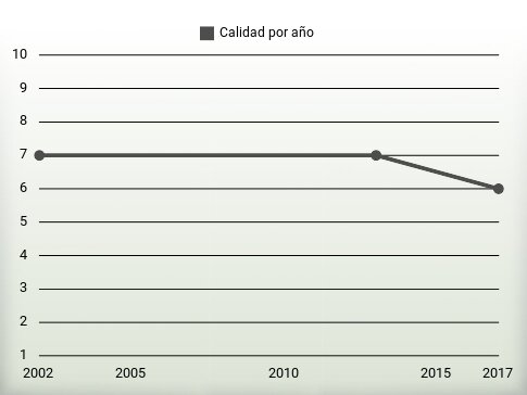 Calidad por año