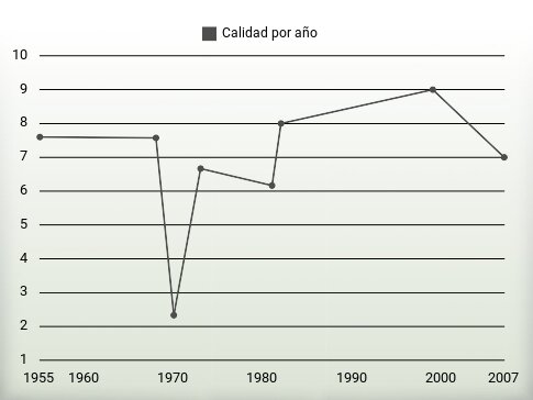 Calidad por año