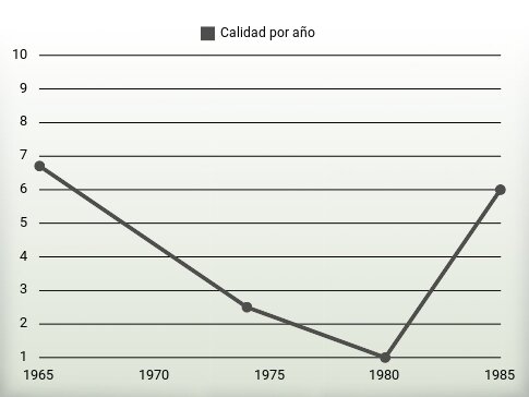 Calidad por año