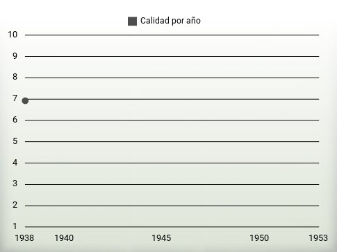 Calidad por año