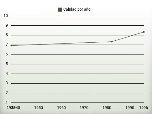 Calidad por año