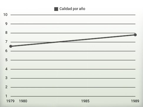 Calidad por año