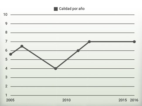 Calidad por año