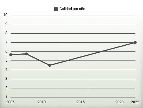 Calidad por año