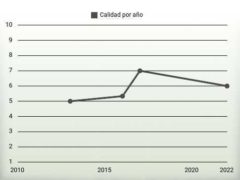 Calidad por año