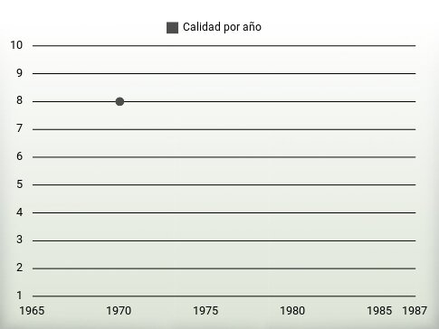 Calidad por año