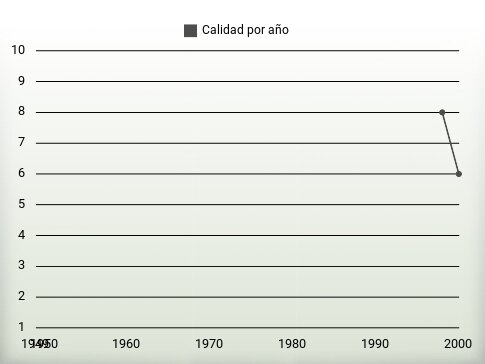 Calidad por año