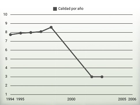 Calidad por año