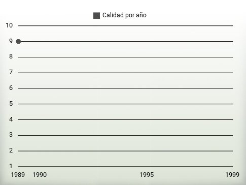 Calidad por año